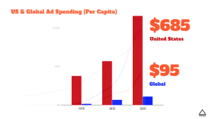 US and global ad spending per capita bar graph